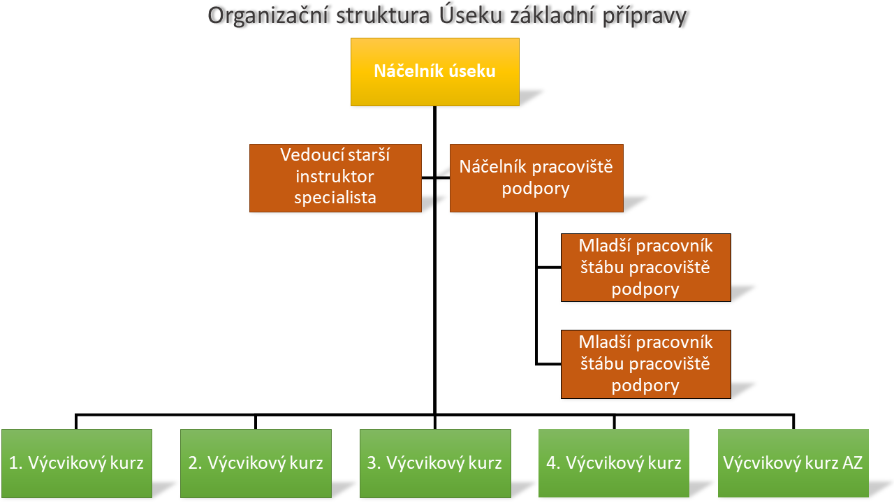 Organizační struktura Úseku základní přípravy